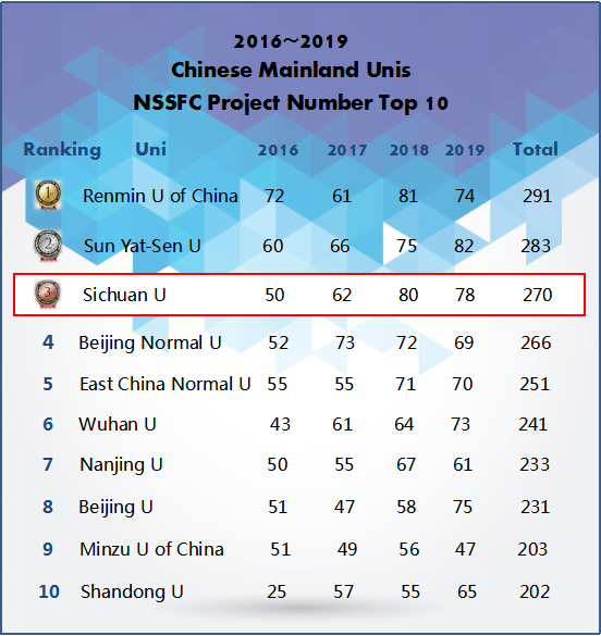 SCU Ranked Third in the Amount of the National Social Science Fund of